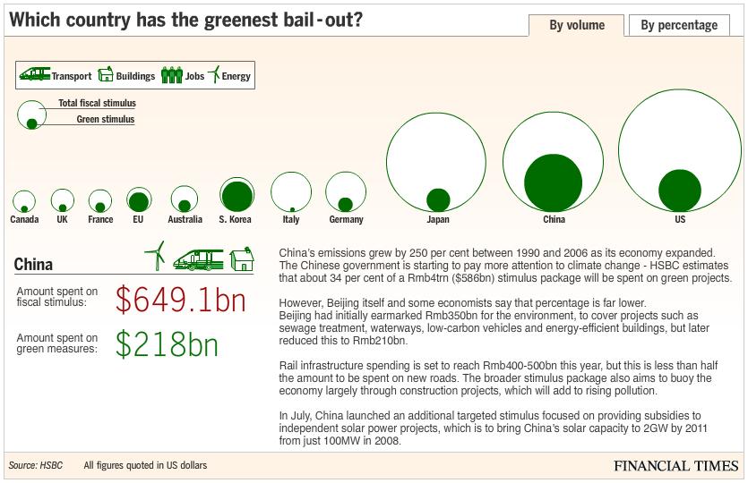 FT greenest bailout