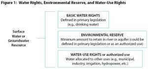 Source: ADB, 'Water rights and Water Allocation', 2009